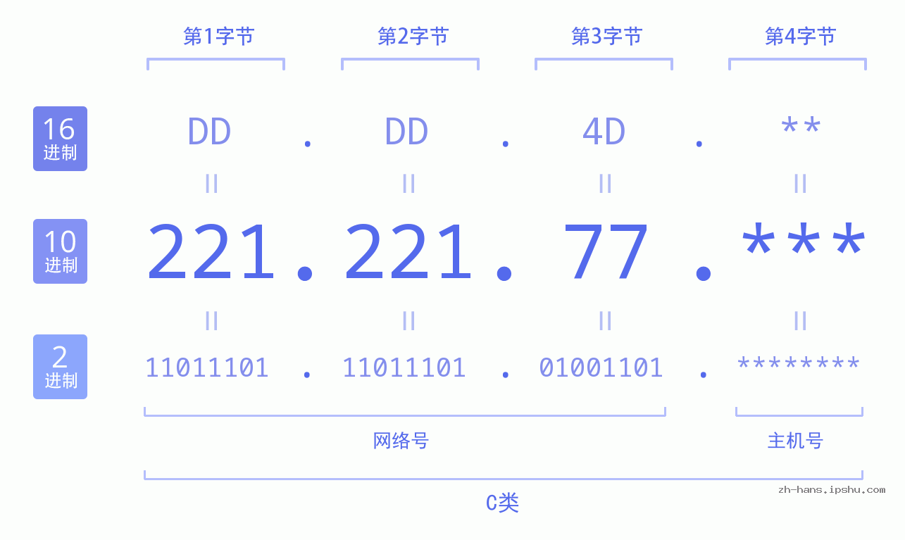 IP地址:221.221.77 数据结构图 二进制 十进制 十六进制 IPv4: 221.221.77 网络类型 网络号 主机号