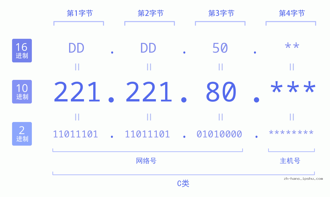 IP地址:221.221.80 数据结构图 二进制 十进制 十六进制 IPv4: 221.221.80 网络类型 网络号 主机号