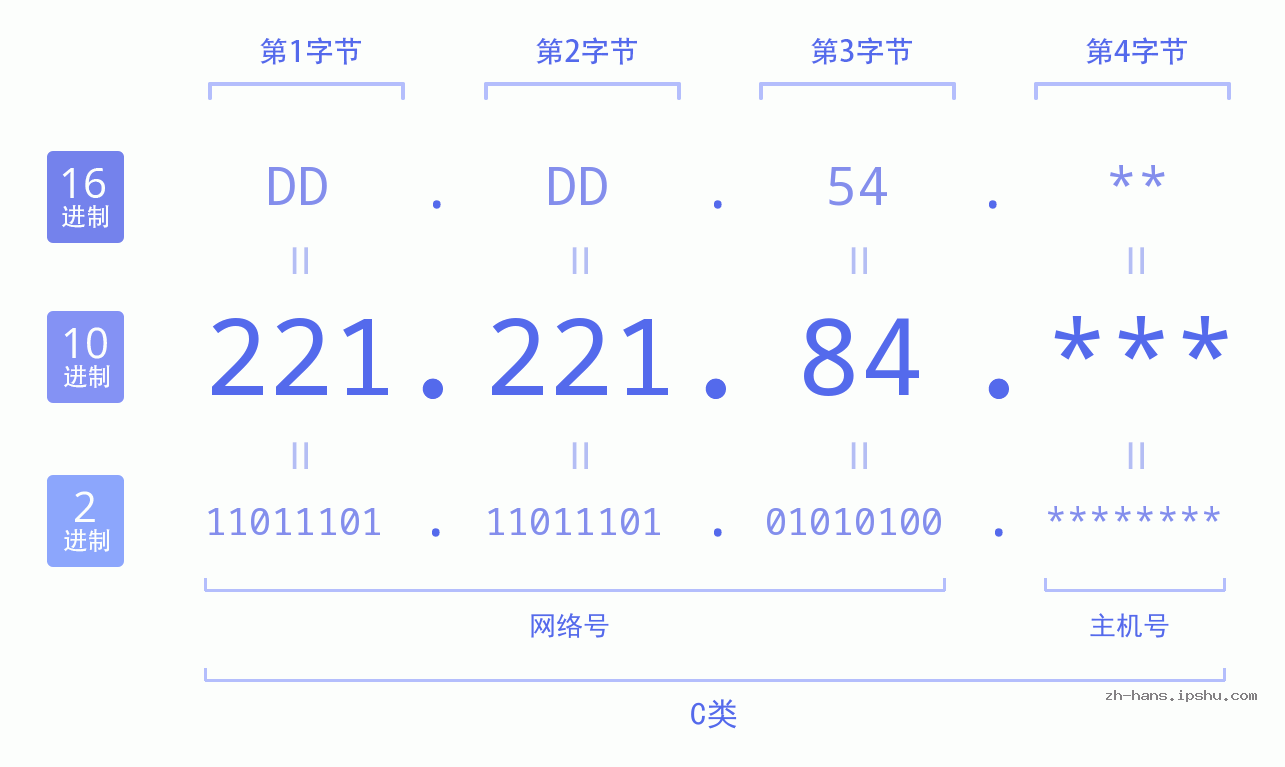 IP地址:221.221.84 数据结构图 二进制 十进制 十六进制 IPv4: 221.221.84 网络类型 网络号 主机号