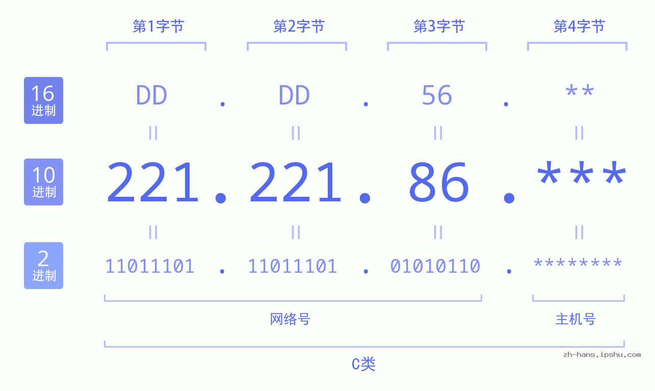 IP地址:221.221.86 数据结构图 二进制 十进制 十六进制 IPv4: 221.221.86 网络类型 网络号 主机号