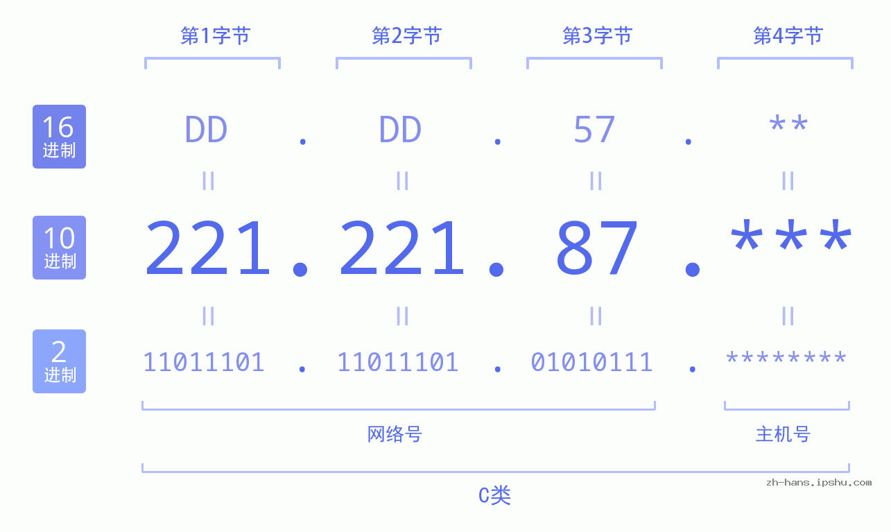 IP地址:221.221.87 数据结构图 二进制 十进制 十六进制 IPv4: 221.221.87 网络类型 网络号 主机号