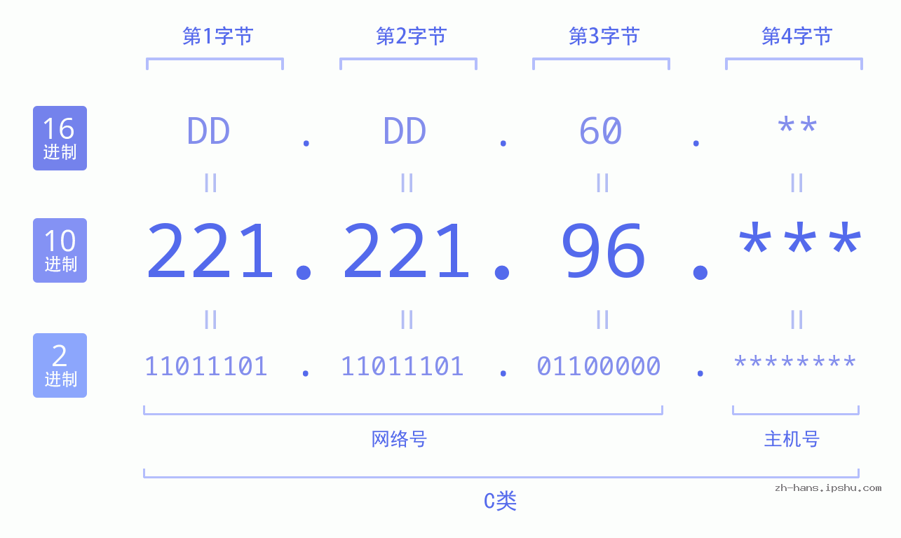 IP地址:221.221.96 数据结构图 二进制 十进制 十六进制 IPv4: 221.221.96 网络类型 网络号 主机号