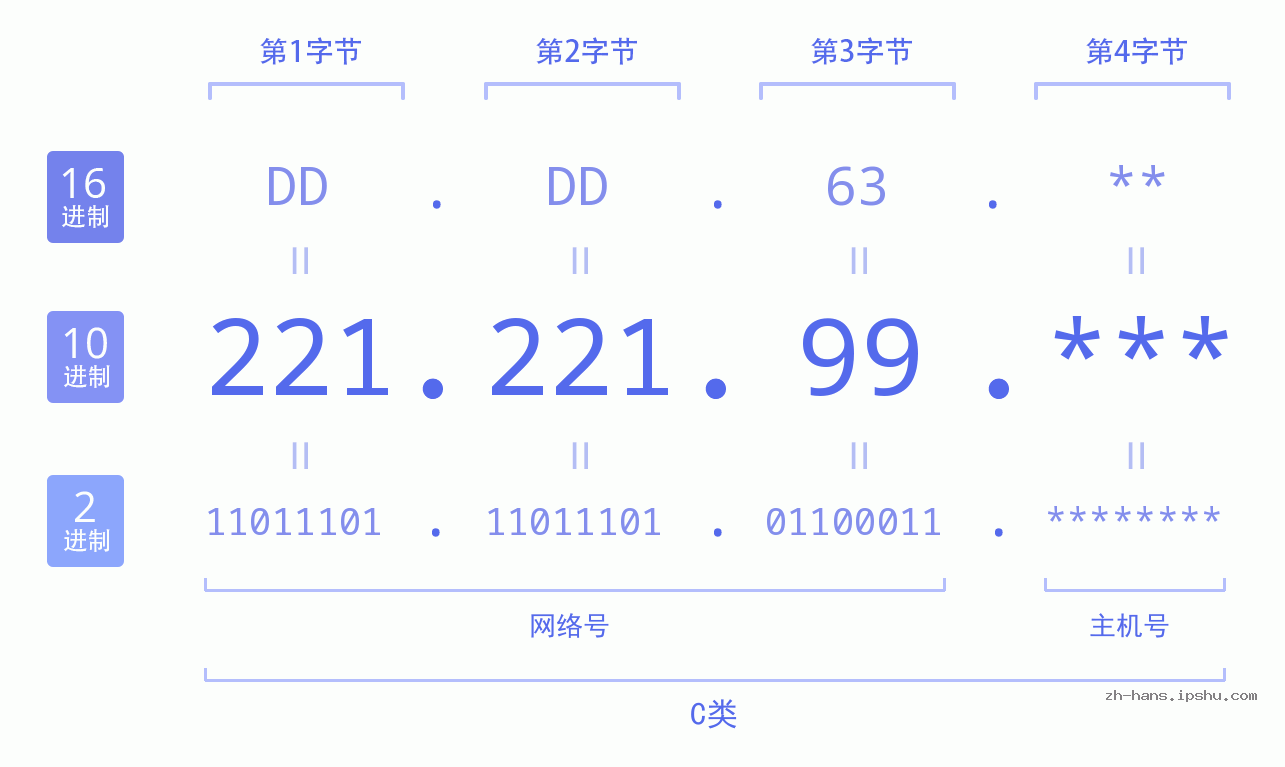 IP地址:221.221.99 数据结构图 二进制 十进制 十六进制 IPv4: 221.221.99 网络类型 网络号 主机号