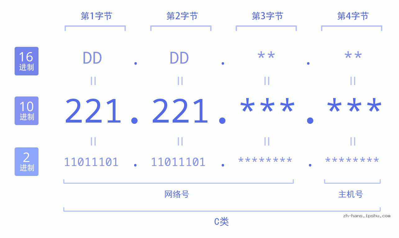 IP地址:221.221 数据结构图 二进制 十进制 十六进制 IPv4: 221.221 网络类型 网络号 主机号