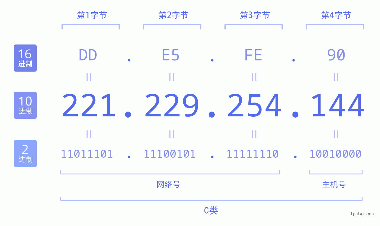 IPv4: 221.229.254.144 网络类型 网络号 主机号