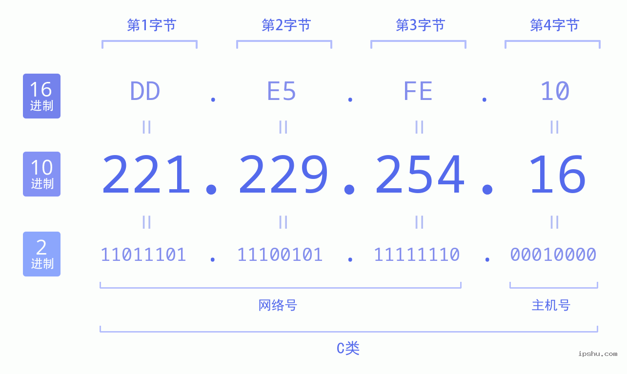 IPv4: 221.229.254.16 网络类型 网络号 主机号