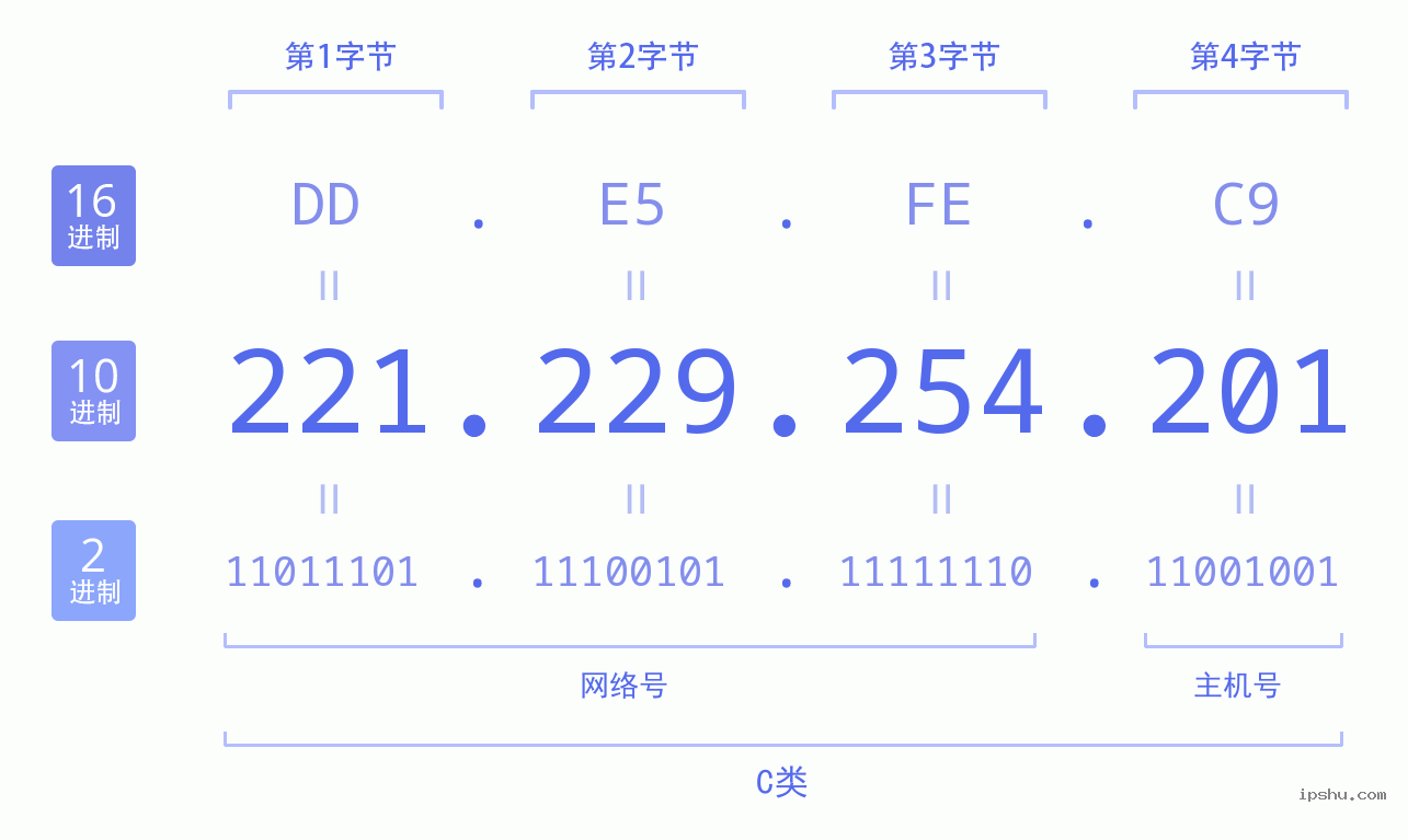 IPv4: 221.229.254.201 网络类型 网络号 主机号