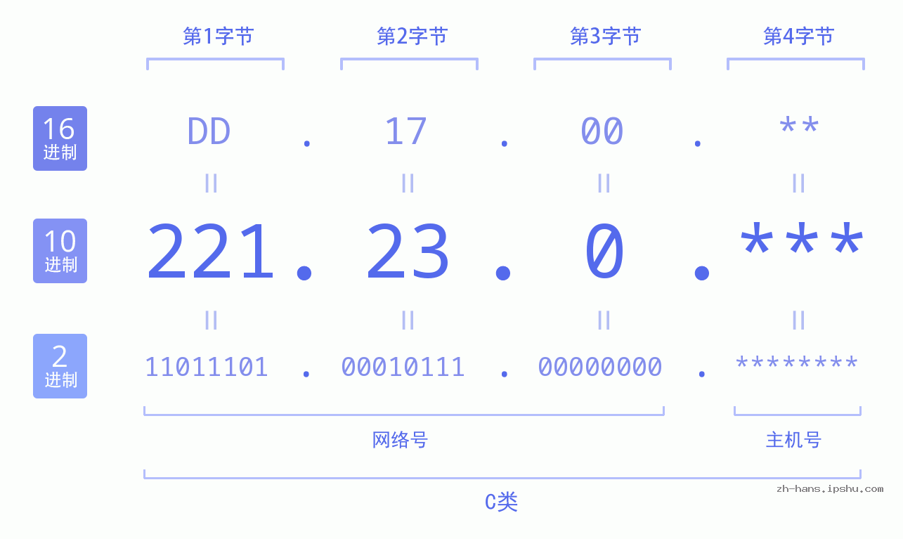 IP地址:221.23.0 数据结构图 二进制 十进制 十六进制 IPv4: 221.23.0 网络类型 网络号 主机号