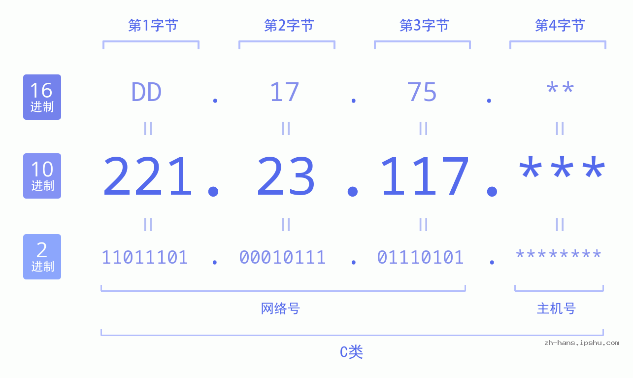 IP地址:221.23.117 数据结构图 二进制 十进制 十六进制 IPv4: 221.23.117 网络类型 网络号 主机号