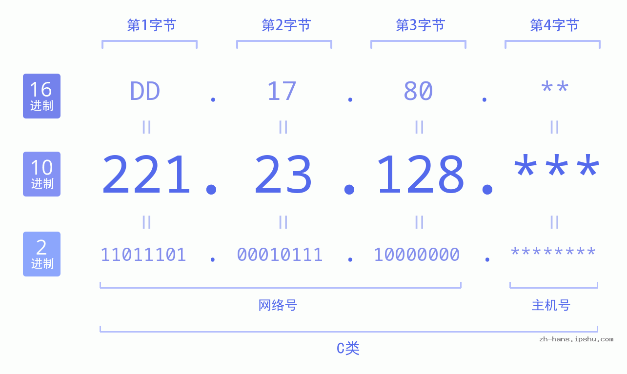 IP地址:221.23.128 数据结构图 二进制 十进制 十六进制 IPv4: 221.23.128 网络类型 网络号 主机号
