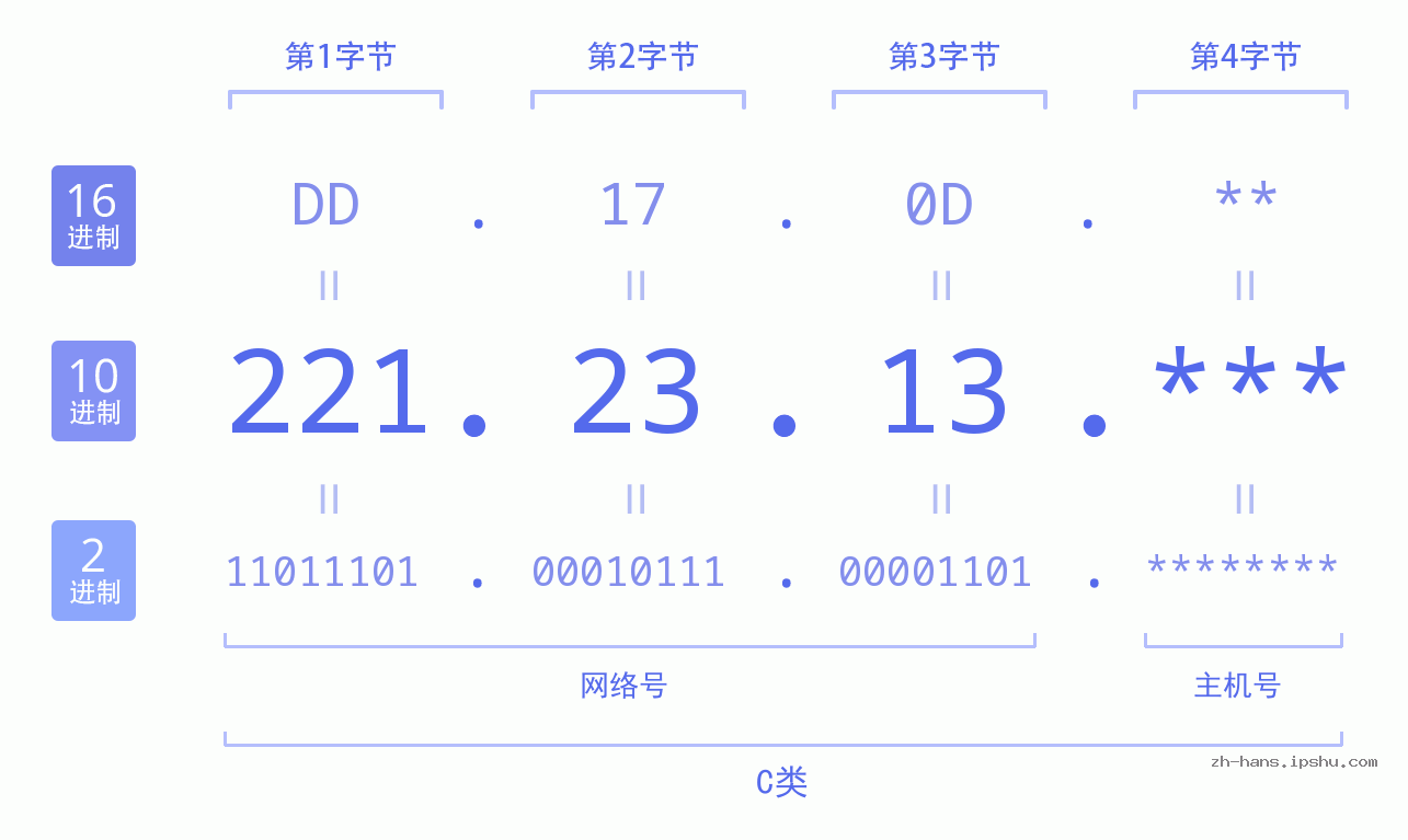 IP地址:221.23.13 数据结构图 二进制 十进制 十六进制 IPv4: 221.23.13 网络类型 网络号 主机号