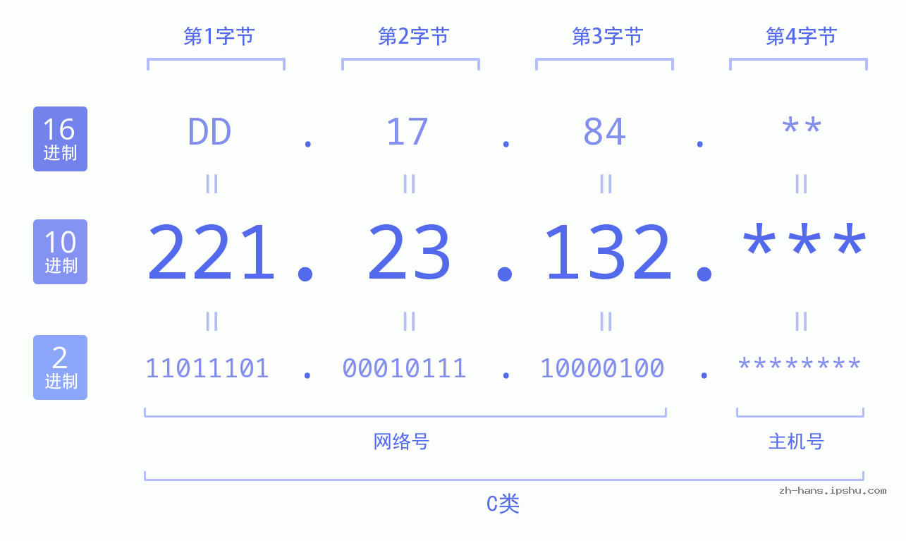 IP地址:221.23.132 数据结构图 二进制 十进制 十六进制 IPv4: 221.23.132 网络类型 网络号 主机号
