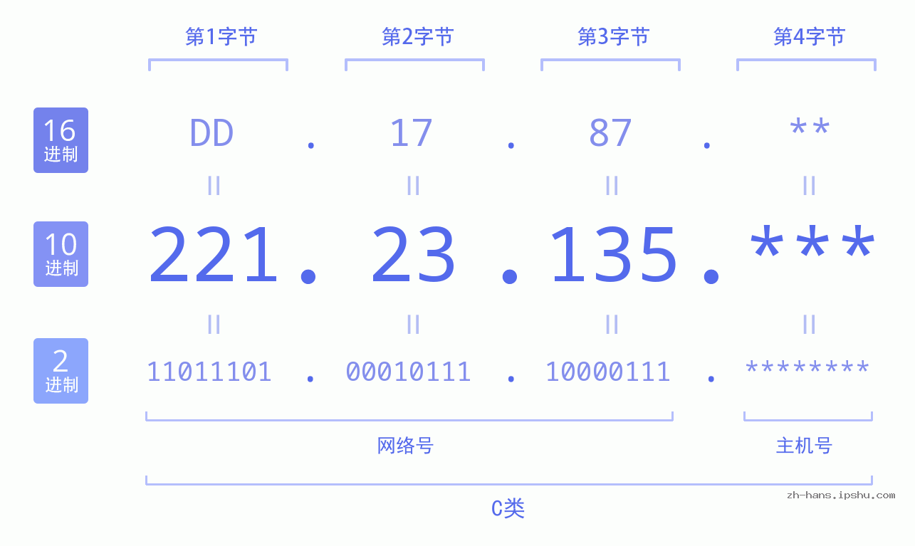 IP地址:221.23.135 数据结构图 二进制 十进制 十六进制 IPv4: 221.23.135 网络类型 网络号 主机号