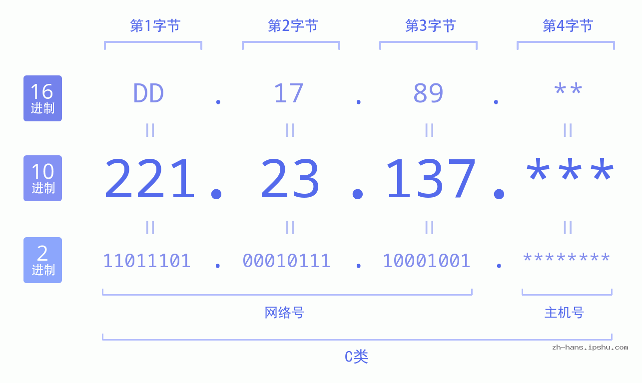 IP地址:221.23.137 数据结构图 二进制 十进制 十六进制 IPv4: 221.23.137 网络类型 网络号 主机号