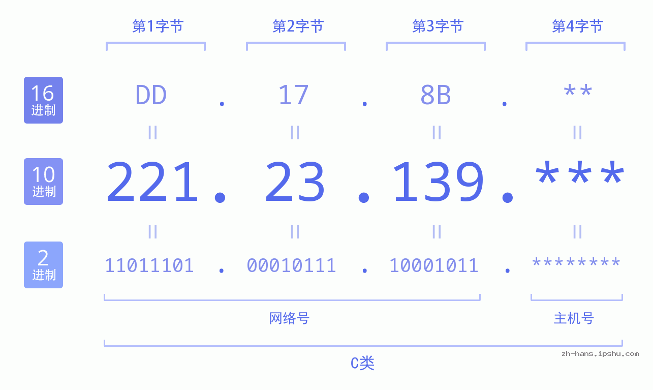 IP地址:221.23.139 数据结构图 二进制 十进制 十六进制 IPv4: 221.23.139 网络类型 网络号 主机号