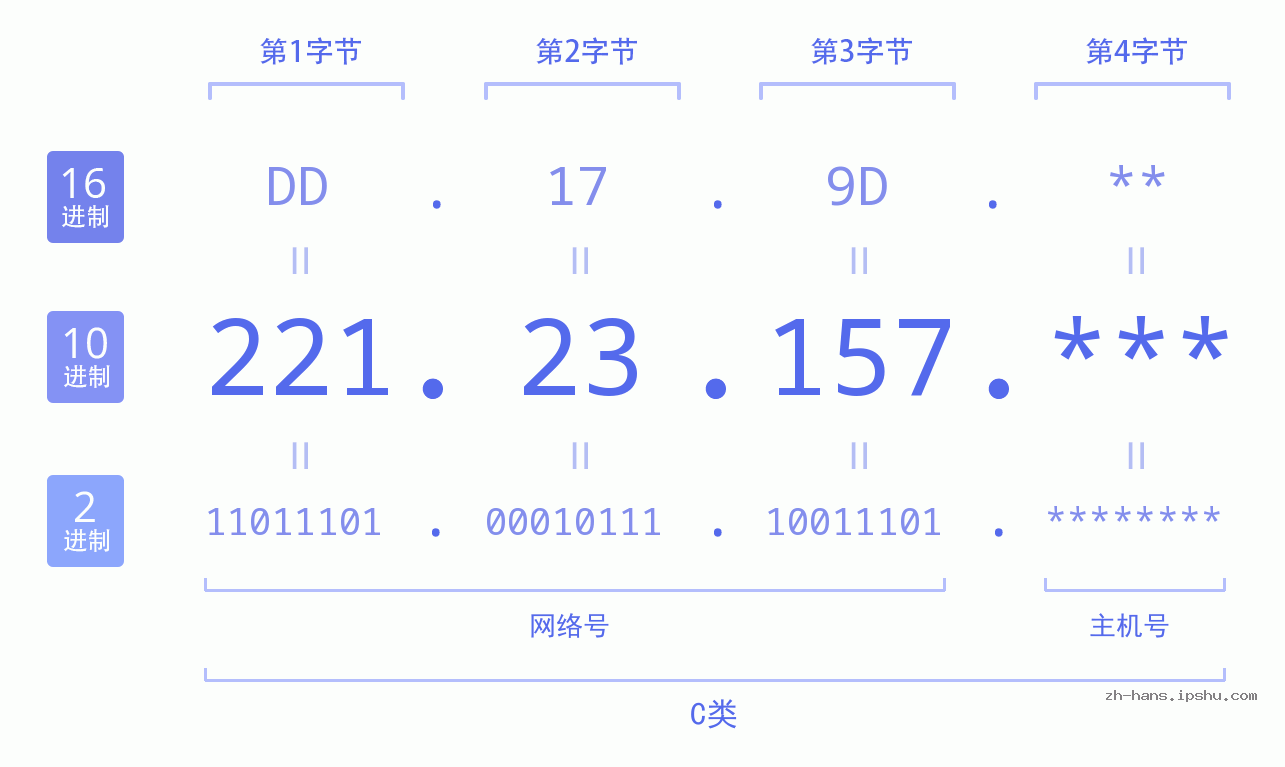 IP地址:221.23.157 数据结构图 二进制 十进制 十六进制 IPv4: 221.23.157 网络类型 网络号 主机号