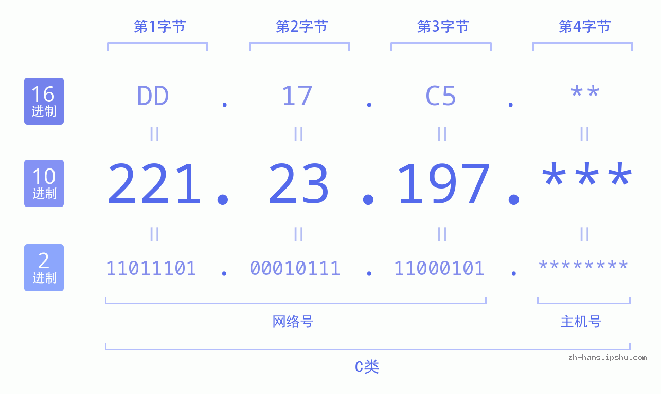 IP地址:221.23.197 数据结构图 二进制 十进制 十六进制 IPv4: 221.23.197 网络类型 网络号 主机号
