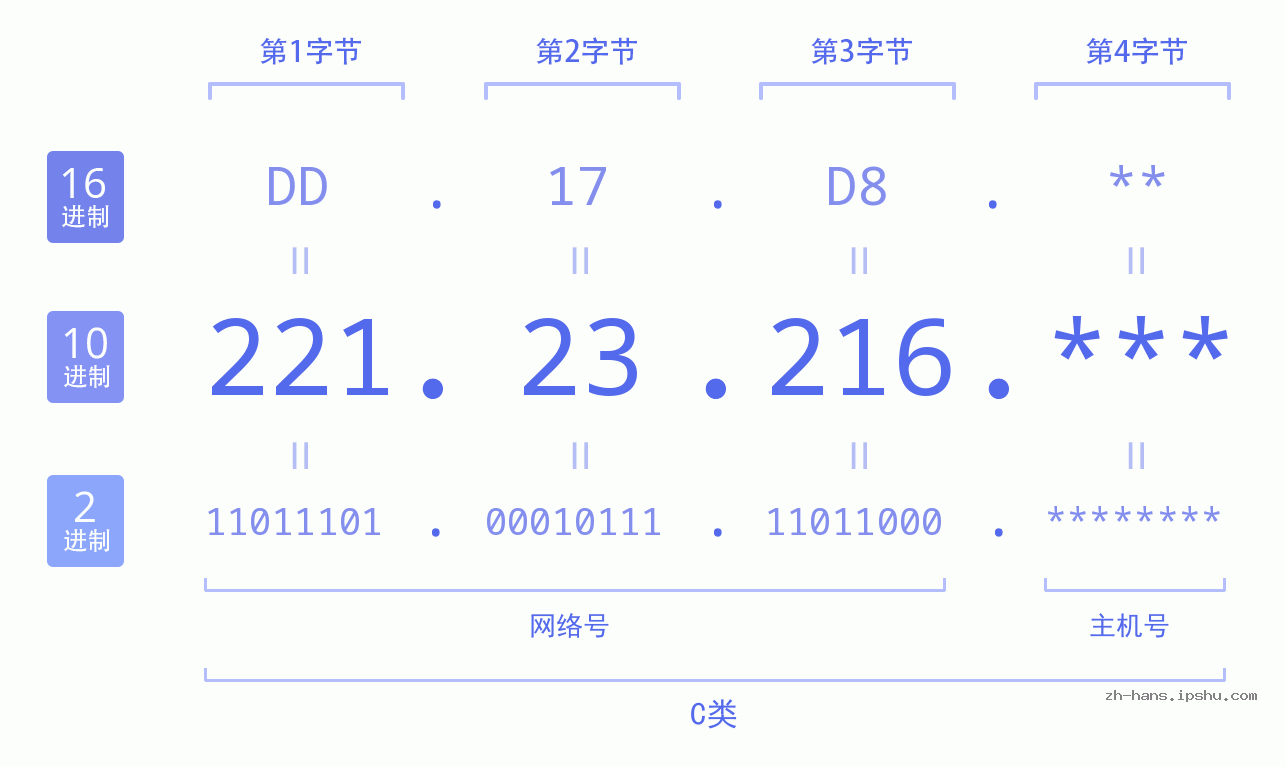 IP地址:221.23.216 数据结构图 二进制 十进制 十六进制 IPv4: 221.23.216 网络类型 网络号 主机号