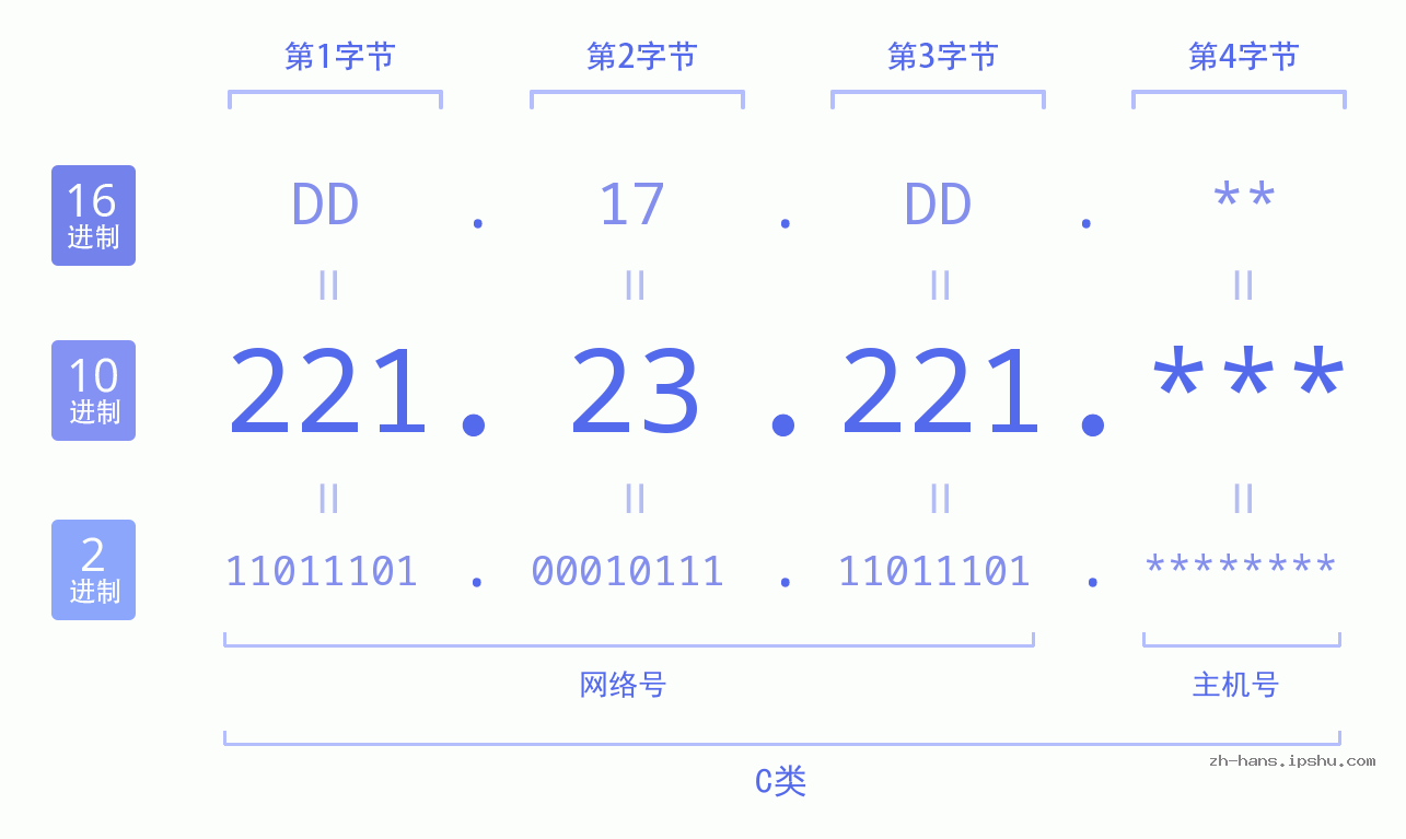 IP地址:221.23.221 数据结构图 二进制 十进制 十六进制 IPv4: 221.23.221 网络类型 网络号 主机号