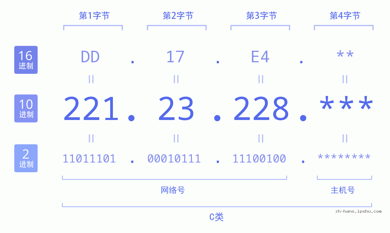 IP地址:221.23.228 数据结构图 二进制 十进制 十六进制 IPv4: 221.23.228 网络类型 网络号 主机号