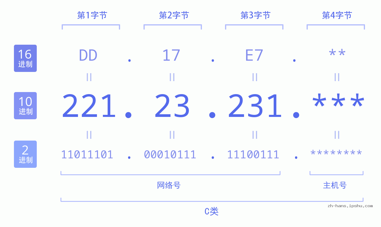 IP地址:221.23.231 数据结构图 二进制 十进制 十六进制 IPv4: 221.23.231 网络类型 网络号 主机号