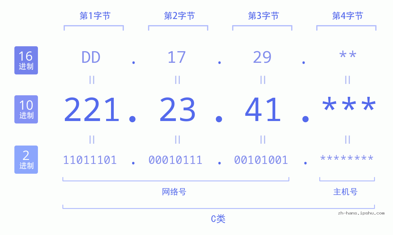IP地址:221.23.41 数据结构图 二进制 十进制 十六进制 IPv4: 221.23.41 网络类型 网络号 主机号