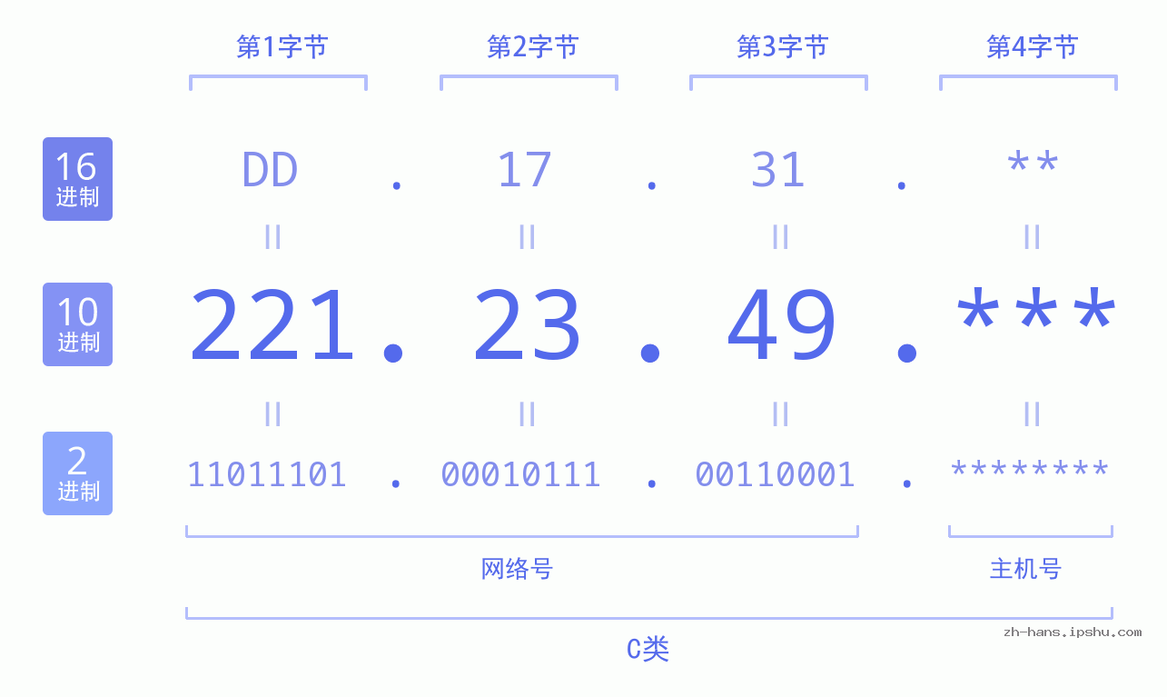 IP地址:221.23.49 数据结构图 二进制 十进制 十六进制 IPv4: 221.23.49 网络类型 网络号 主机号