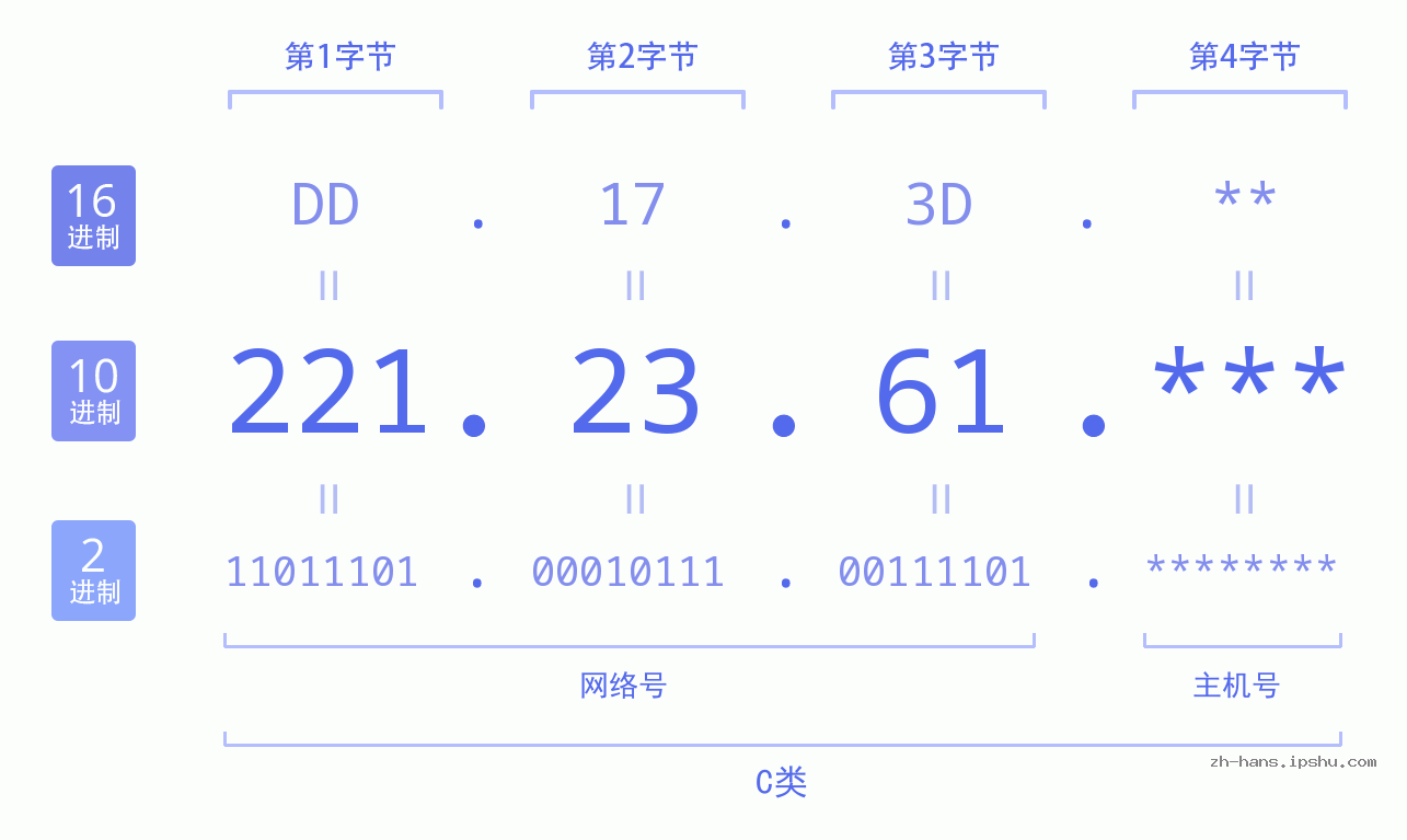 IP地址:221.23.61 数据结构图 二进制 十进制 十六进制 IPv4: 221.23.61 网络类型 网络号 主机号