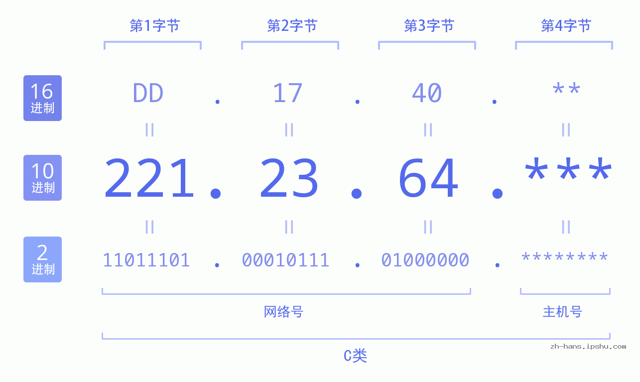 IP地址:221.23.64 数据结构图 二进制 十进制 十六进制 IPv4: 221.23.64 网络类型 网络号 主机号