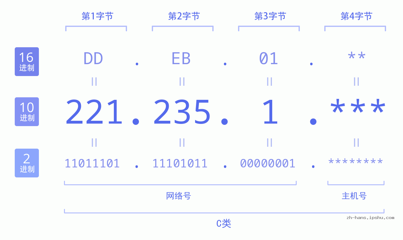 IP地址:221.235.1 数据结构图 二进制 十进制 十六进制 IPv4: 221.235.1 网络类型 网络号 主机号