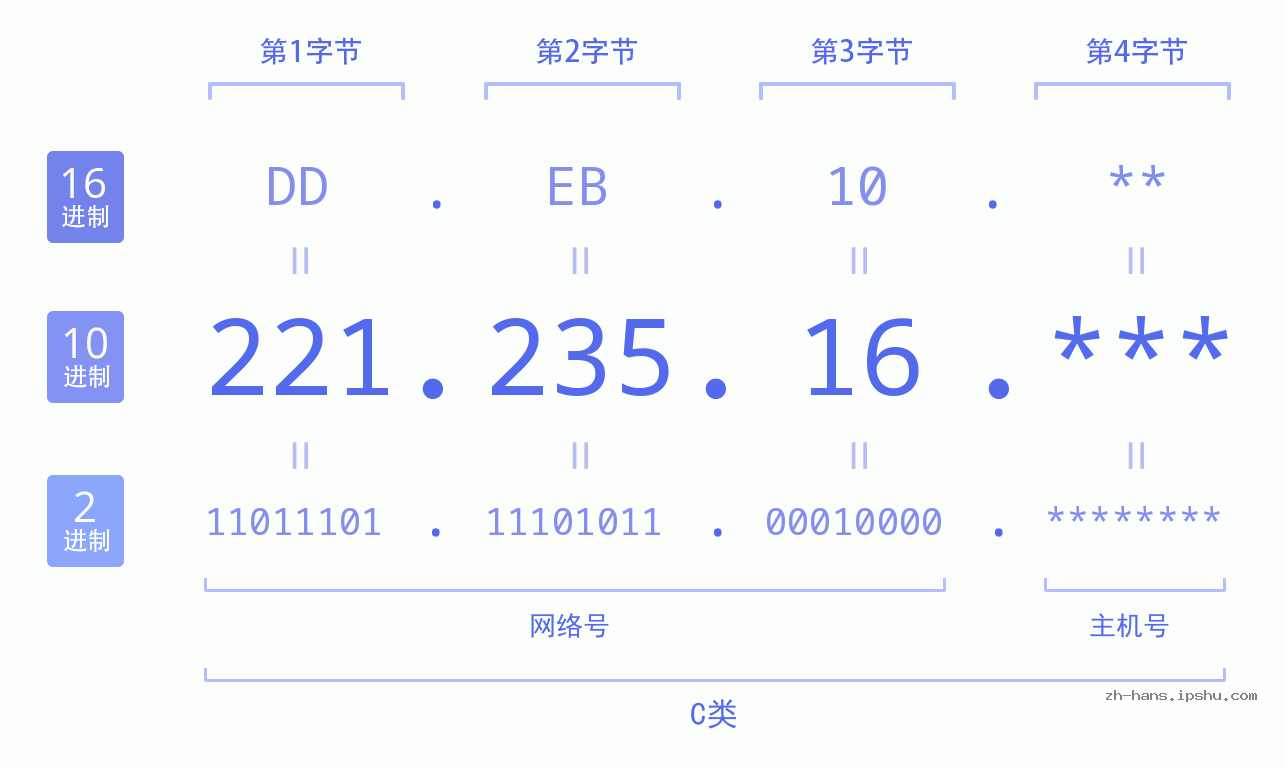 IP地址:221.235.16 数据结构图 二进制 十进制 十六进制 IPv4: 221.235.16 网络类型 网络号 主机号