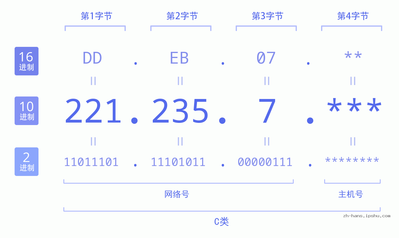 IP地址:221.235.7 数据结构图 二进制 十进制 十六进制 IPv4: 221.235.7 网络类型 网络号 主机号