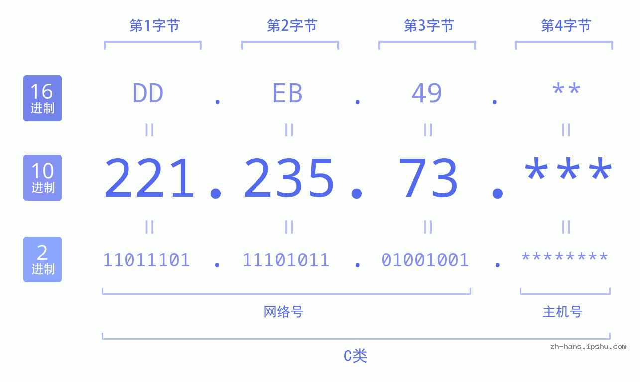 IP地址:221.235.73 数据结构图 二进制 十进制 十六进制 IPv4: 221.235.73 网络类型 网络号 主机号