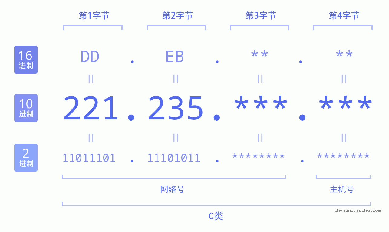 IP地址:221.235 数据结构图 二进制 十进制 十六进制 IPv4: 221.235 网络类型 网络号 主机号