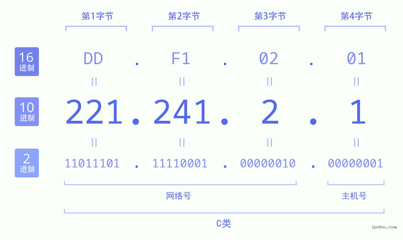 IPv4: 221.241.2.1 网络类型 网络号 主机号