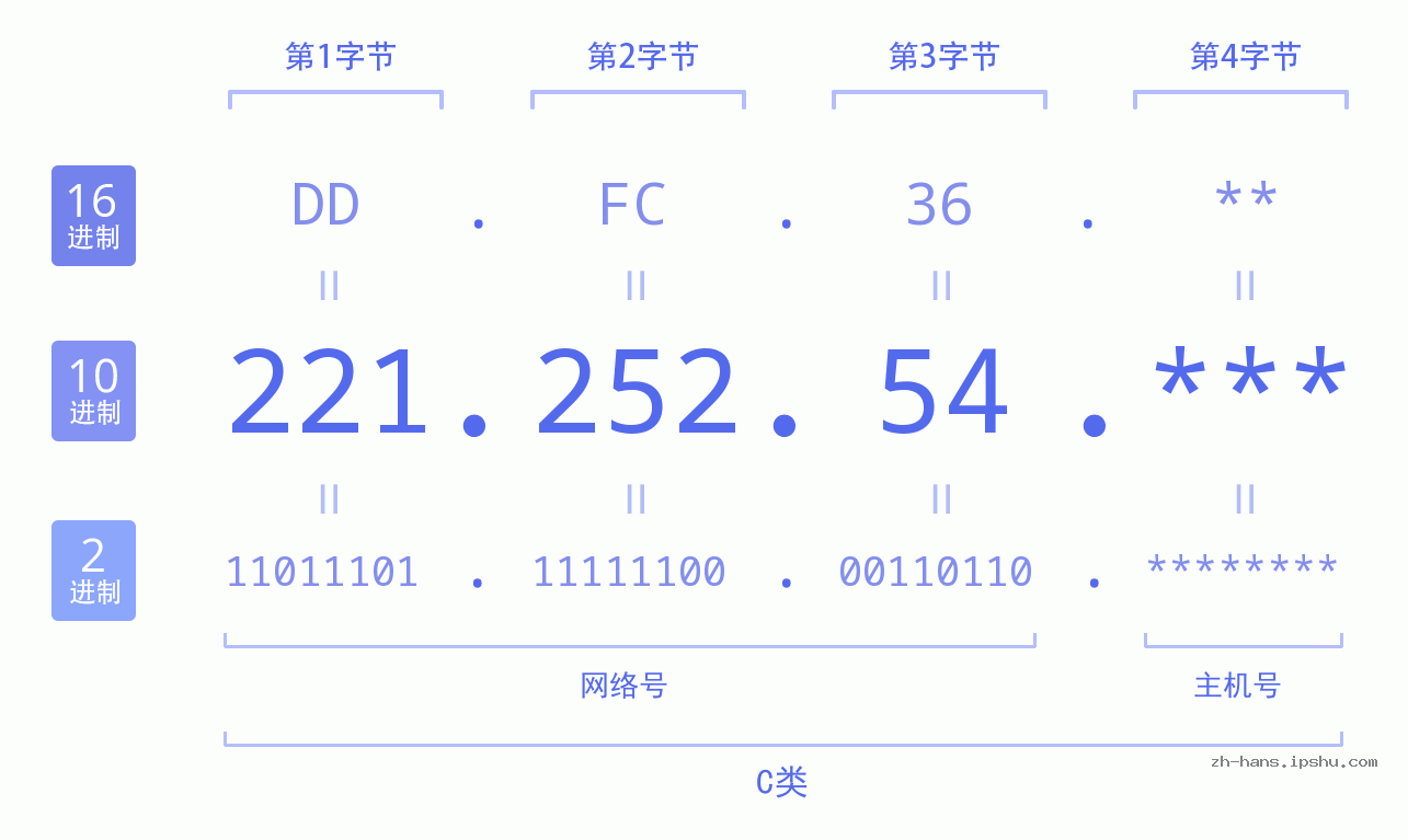 IP地址:221.252.54 数据结构图 二进制 十进制 十六进制 IPv4: 221.252.54 网络类型 网络号 主机号