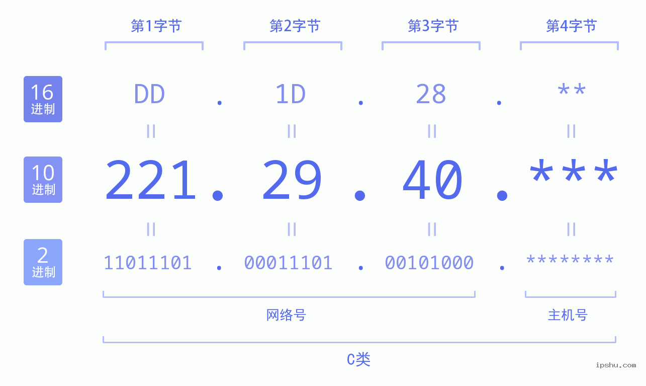 IPv4: 221.29.40 网络类型 网络号 主机号