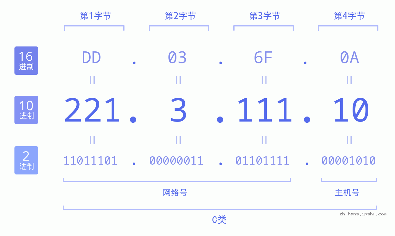 IP地址:221.3.111.10 数据结构图 二进制 十进制 十六进制 IPv4: 221.3.111.10 网络类型 网络号 主机号