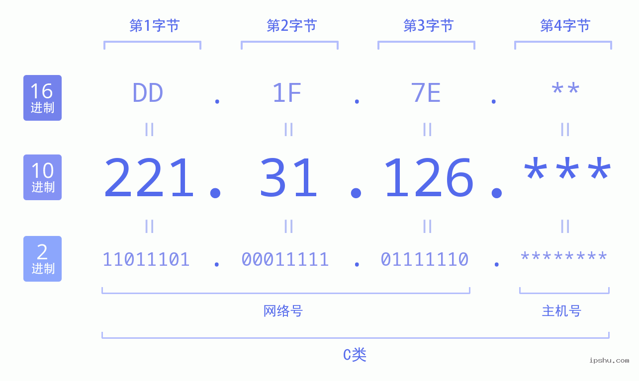 IPv4: 221.31.126 网络类型 网络号 主机号