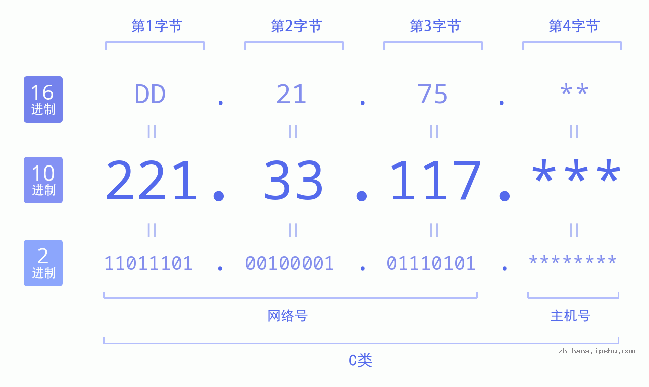 IP地址:221.33.117 数据结构图 二进制 十进制 十六进制 IPv4: 221.33.117 网络类型 网络号 主机号