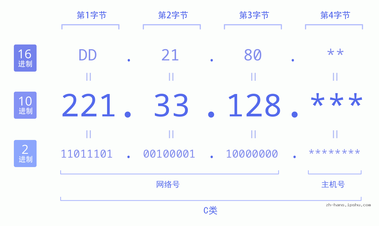 IP地址:221.33.128 数据结构图 二进制 十进制 十六进制 IPv4: 221.33.128 网络类型 网络号 主机号