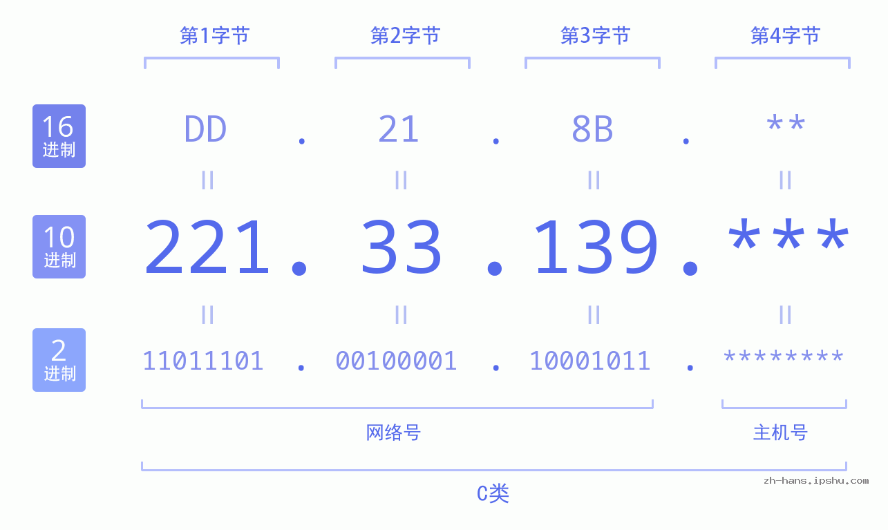 IP地址:221.33.139 数据结构图 二进制 十进制 十六进制 IPv4: 221.33.139 网络类型 网络号 主机号