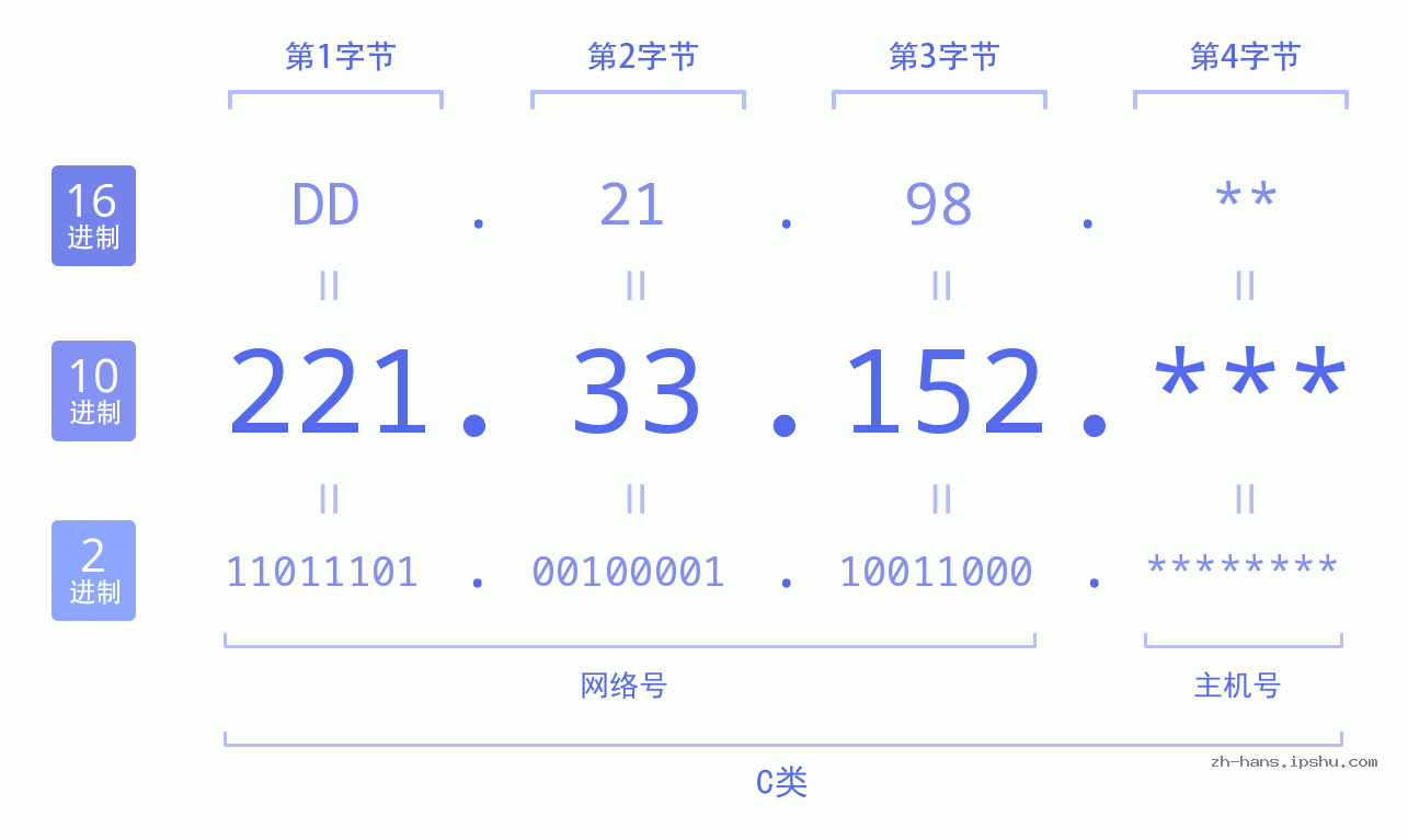 IP地址:221.33.152 数据结构图 二进制 十进制 十六进制 IPv4: 221.33.152 网络类型 网络号 主机号