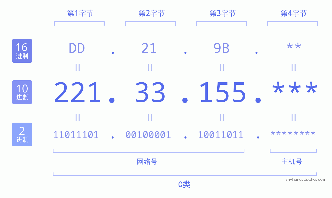 IP地址:221.33.155 数据结构图 二进制 十进制 十六进制 IPv4: 221.33.155 网络类型 网络号 主机号