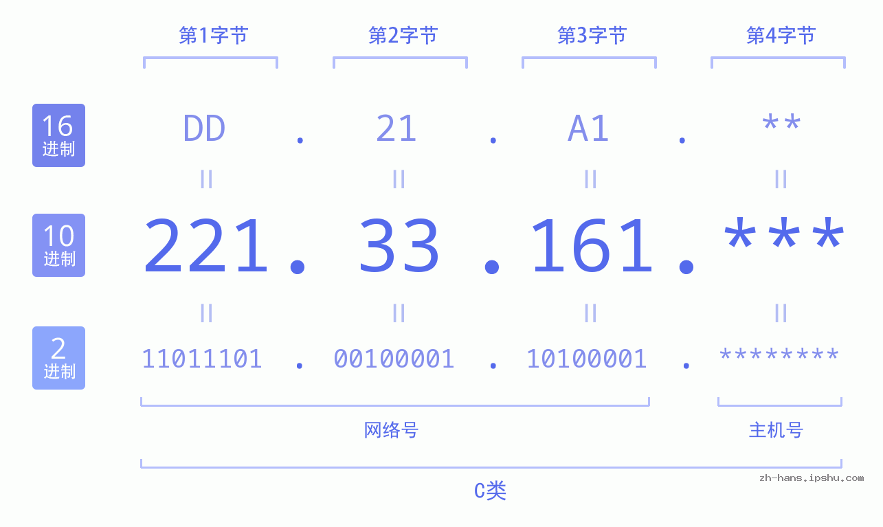 IPv4: 221.33.161 网络类型 网络号 主机号