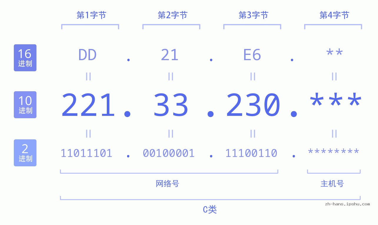 IPv4: 221.33.230 网络类型 网络号 主机号