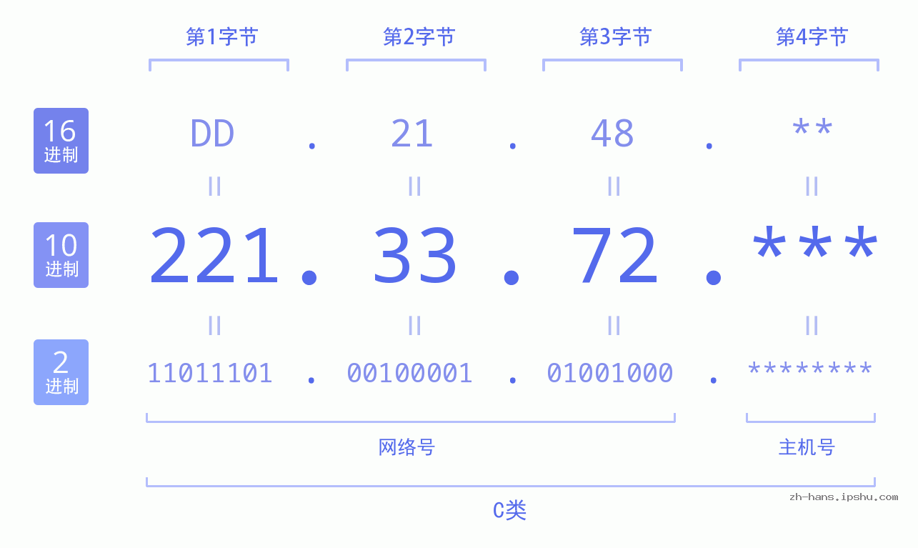 IP地址:221.33.72 数据结构图 二进制 十进制 十六进制 IPv4: 221.33.72 网络类型 网络号 主机号