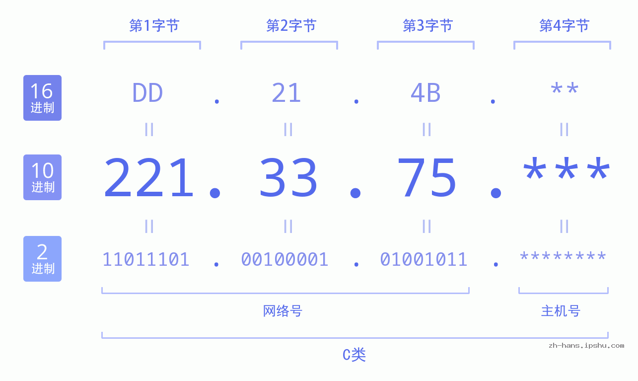 IP地址:221.33.75 数据结构图 二进制 十进制 十六进制 IPv4: 221.33.75 网络类型 网络号 主机号