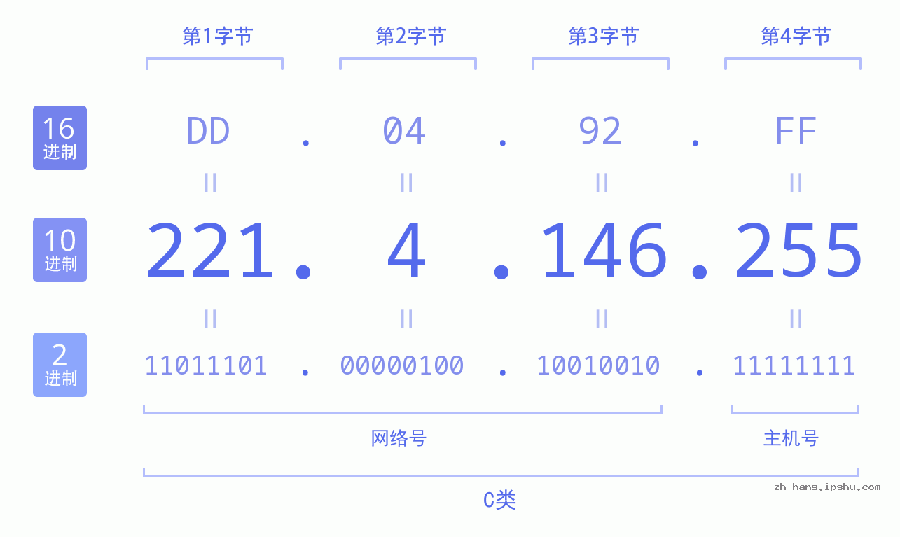 IP地址:221.4.146.255 数据结构图 二进制 十进制 十六进制 IPv4: 221.4.146.255 网络类型 网络号 主机号