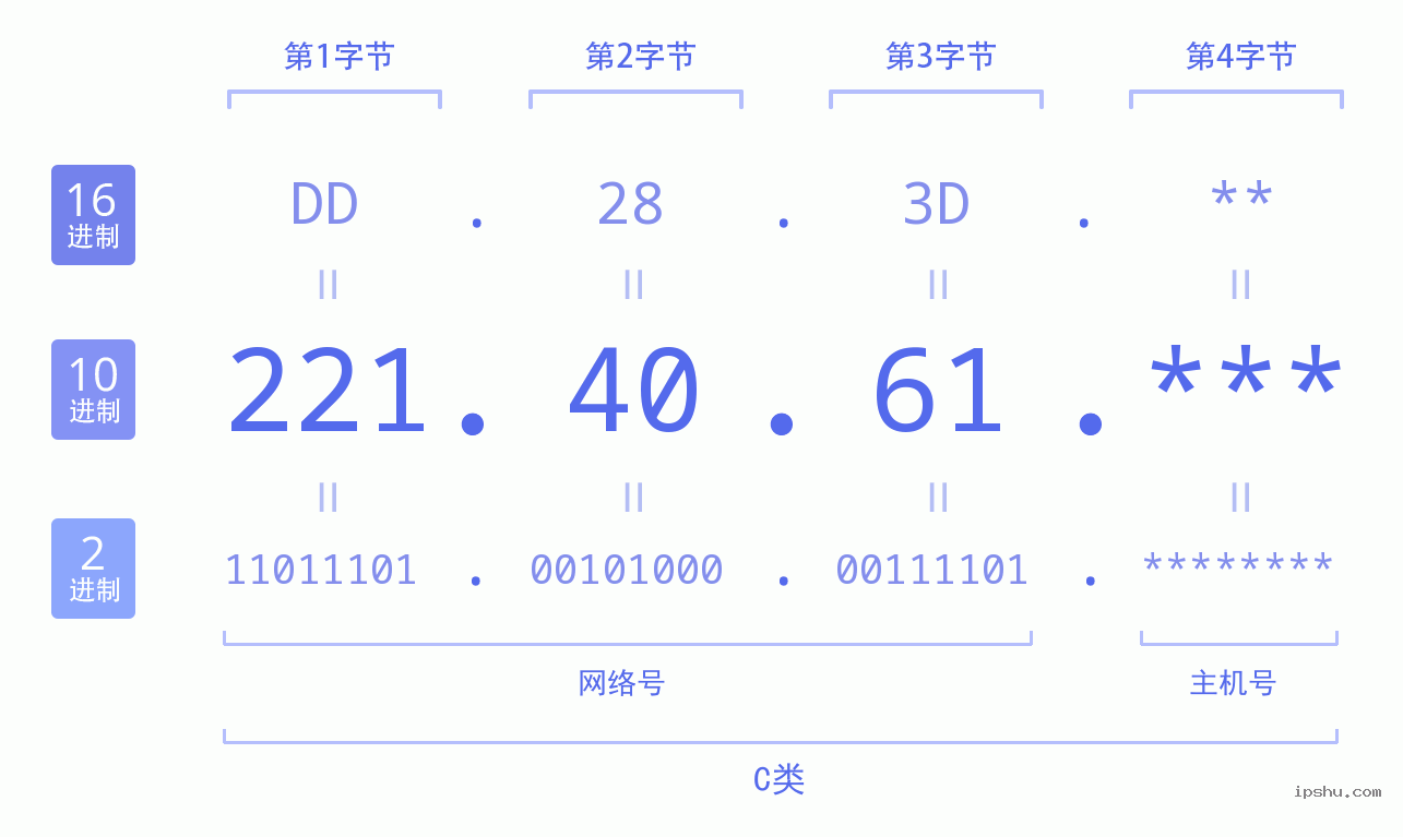 IPv4: 221.40.61 网络类型 网络号 主机号